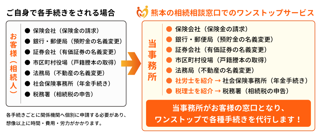 当事務所の相続手続き丸ごとサポート