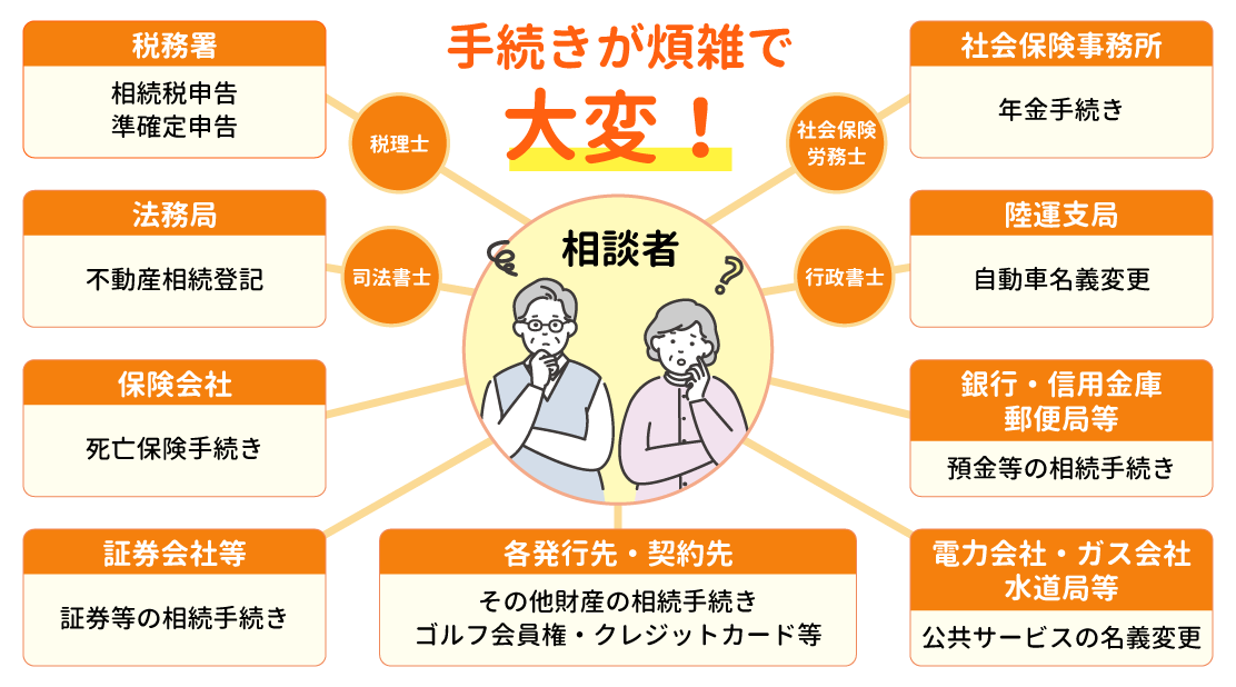 「自分」で相続手続きする場合